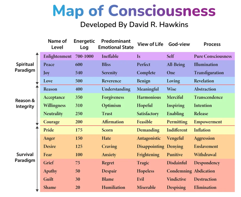 Map of Consciousness