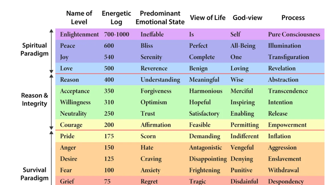 Map of Consciousness